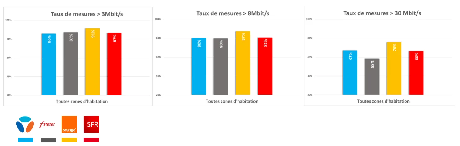 Meilleur réseau mobile ARCEP