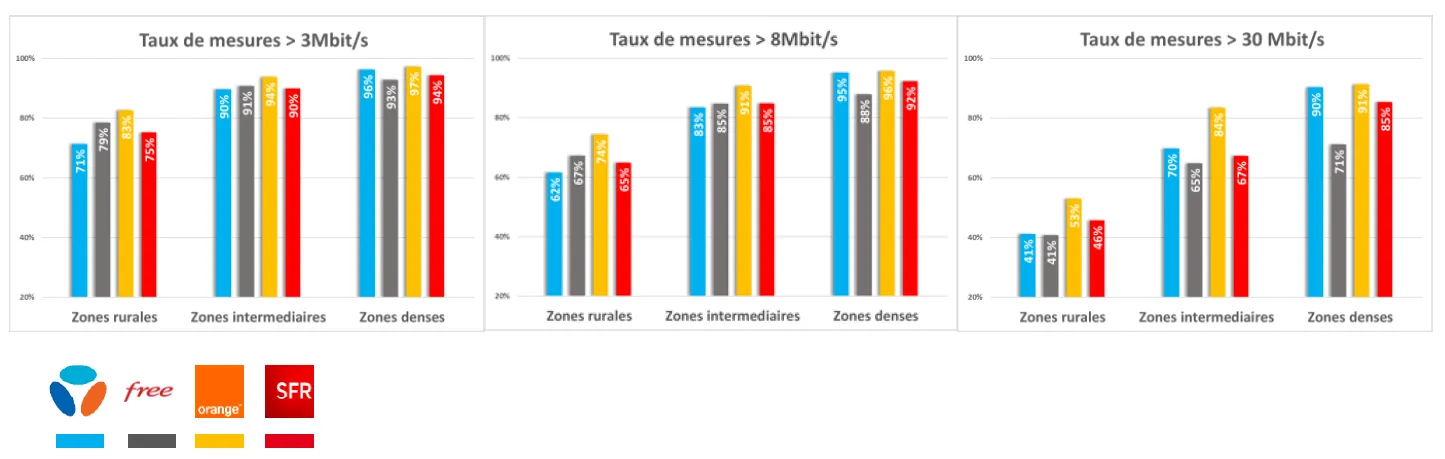Meilleur réseau mobile ARCEP