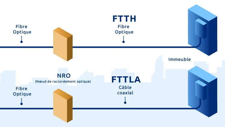 ftth vs fttla