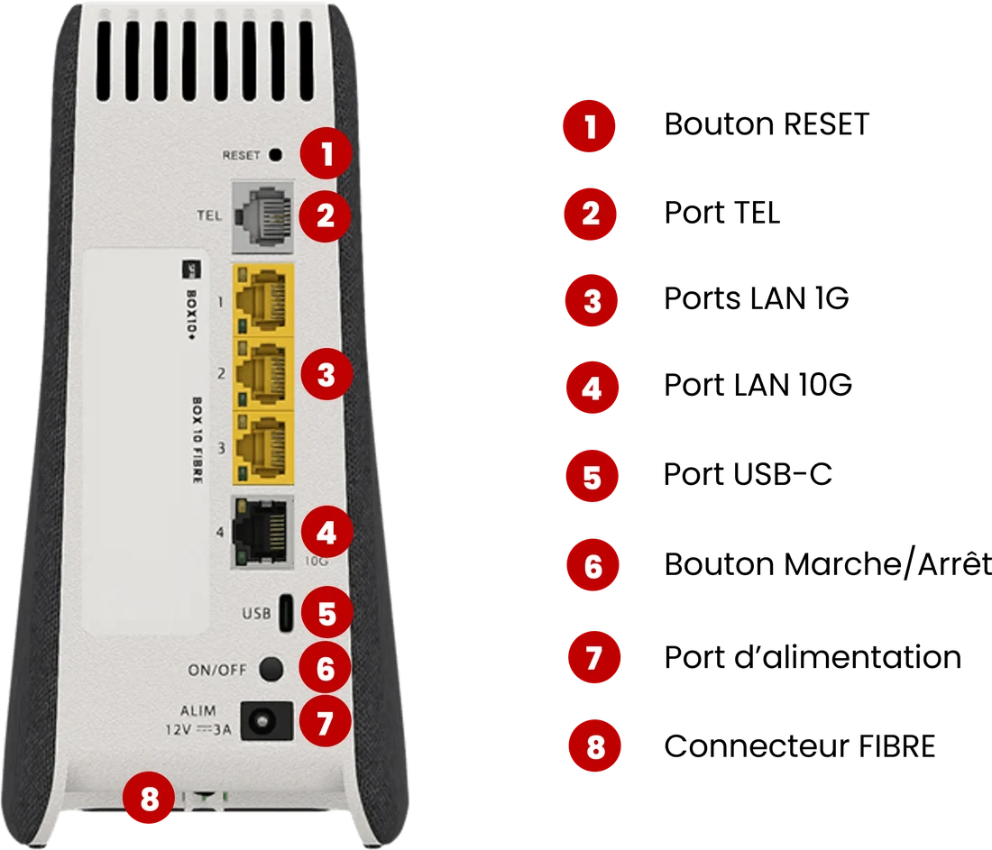 Face arrière de la SFR Box 10+ : bouton RESET, port TEL, 3 ports LAN 1G, port LAN 10G, port USB-C, bouton marche/arrêt, port d'alimentation et connecteur fibre