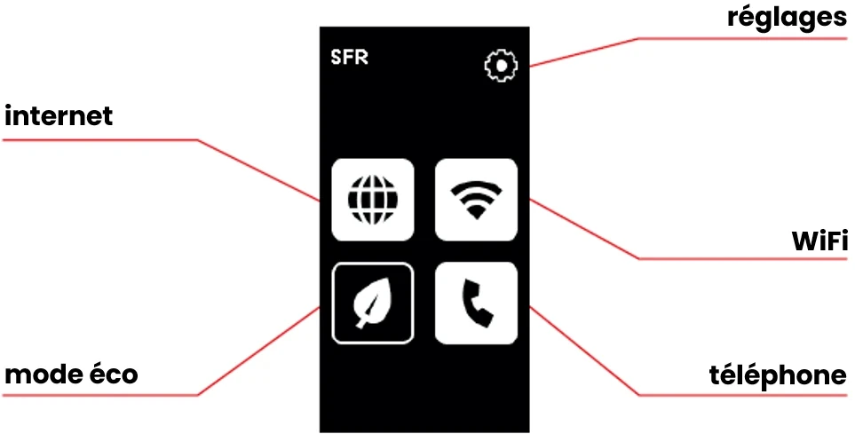 Menus de l'écran E-ink de la SFR Box 10+ : internet, WiFi, mode éco, téléphone et réglages